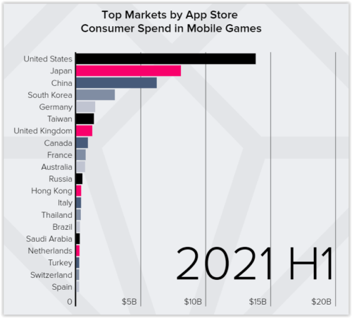 The mobile games market is getting bigger -- and not just for the top ten